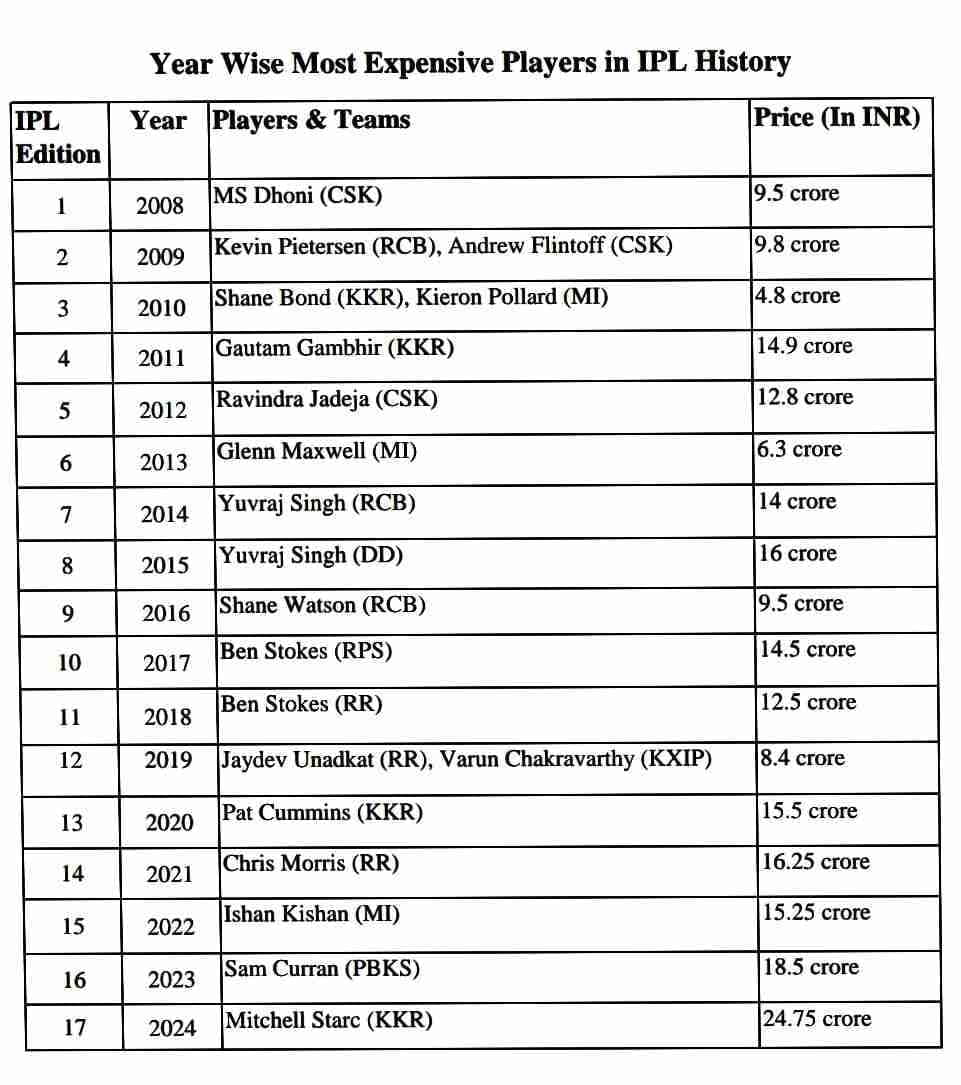 Mitchell Starc Becomes The Most Expensive Player Ever In IPL 2024 Auction