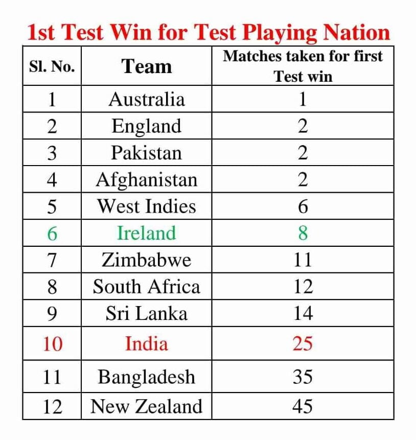 Ireland secured their maiden Test victory in the red-ball format, surpassing India and New Zealand