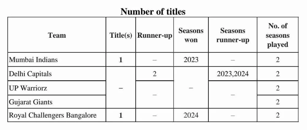 Royal Challengers Bangalore (RCB) Won the Woman's Premier League (WPL) 2024 Season