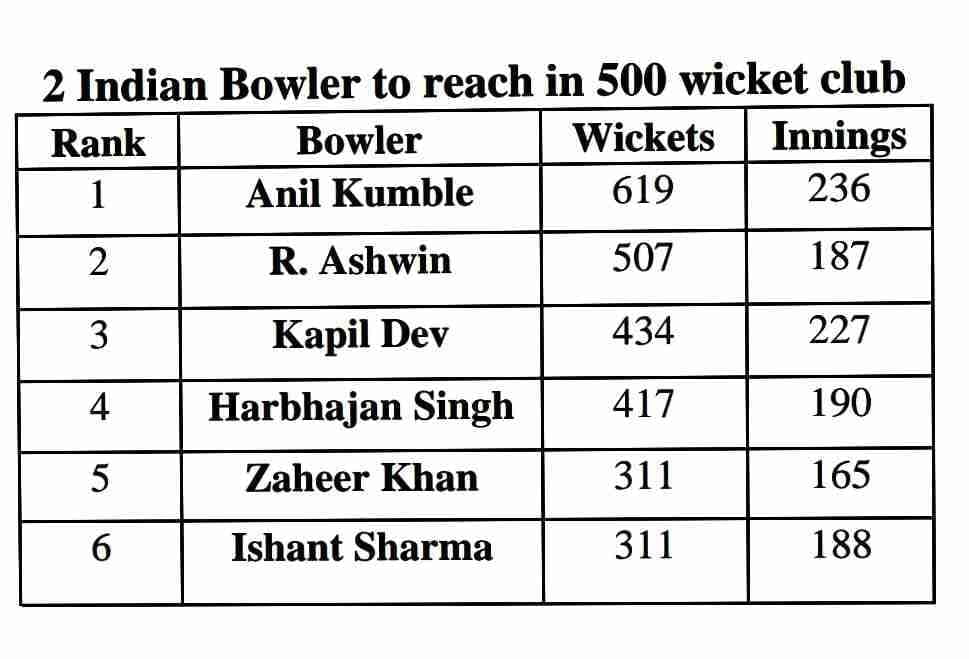 R Ashwin Joins Elite 100 Test Club 