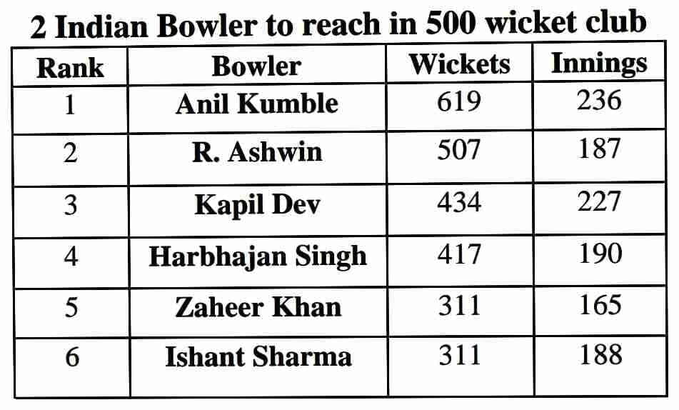 Ravichandran Ashwin Reaches Historic Milestone | Joins 500 Test Wickets Elite Club