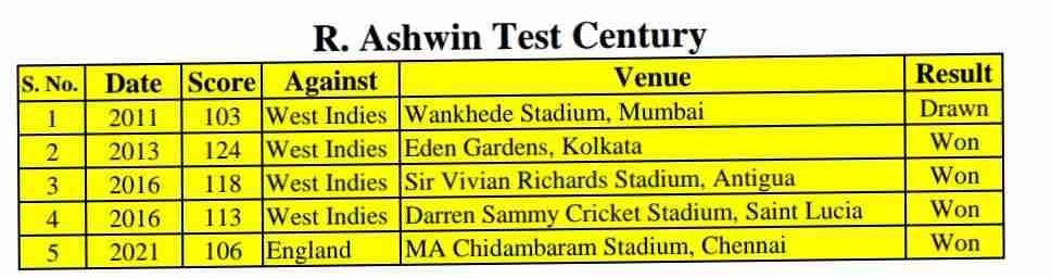 R Ashwin Joins Elite 100 Test Club 