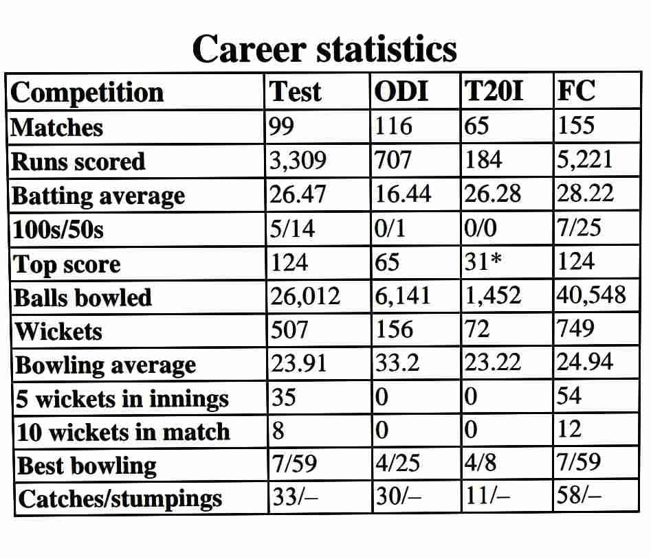 R Ashwin Joins Elite 100 Test Club 