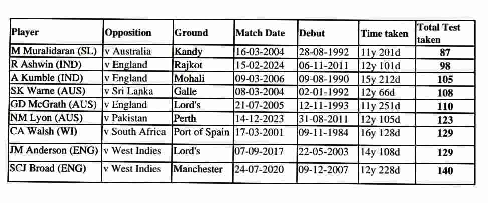 R Ashwin Joins Elite 100 Test Club 