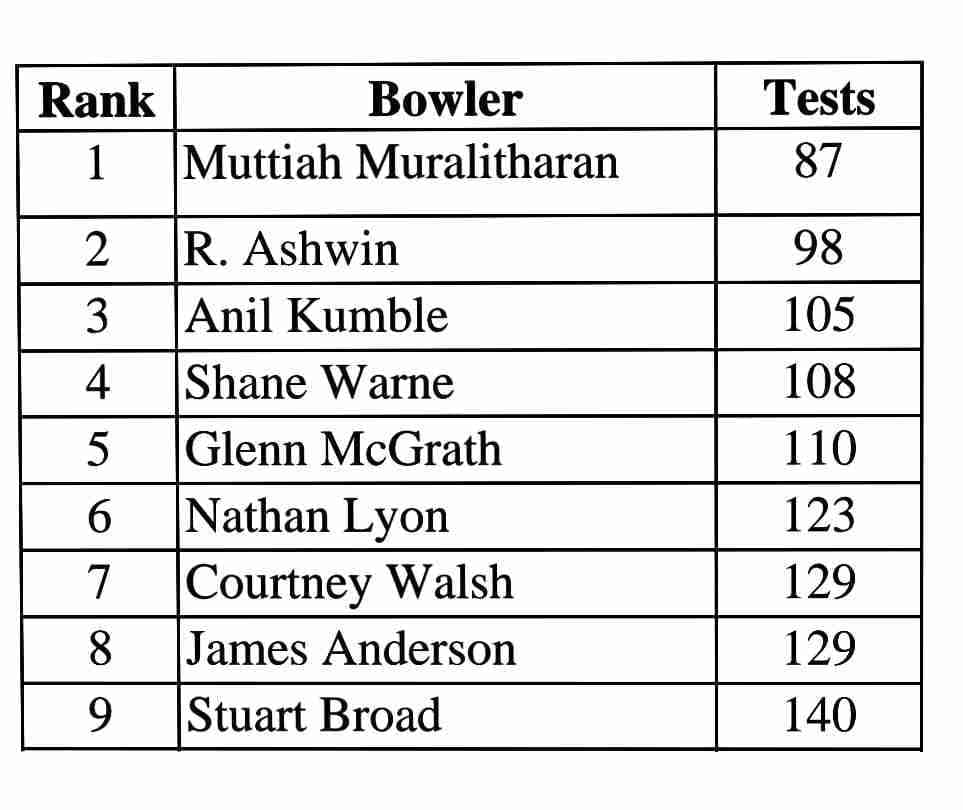 Ravichandran Ashwin Reaches Historic Milestone | Joins 500 Test Wickets Elite Club