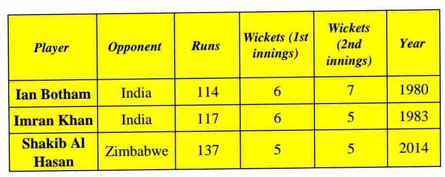 Century and 10 wickets is an exceptional achievement by an Allrounder in Test Cricket