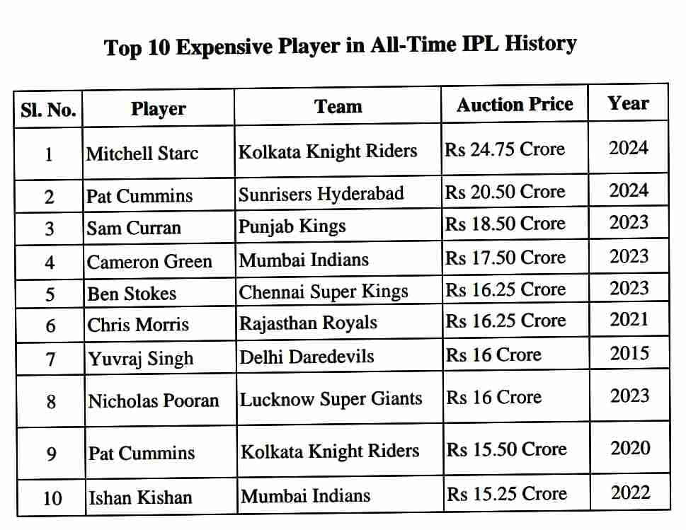 Mitchell Starc becomes the most expensive player ever in IPL 2024 Auction