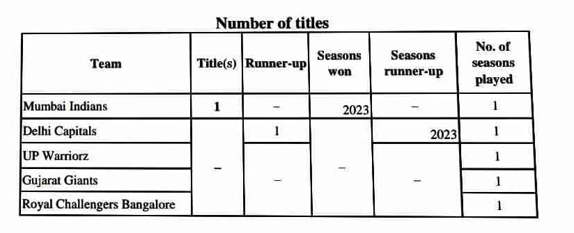 The History of Woman Premier League (WPL)