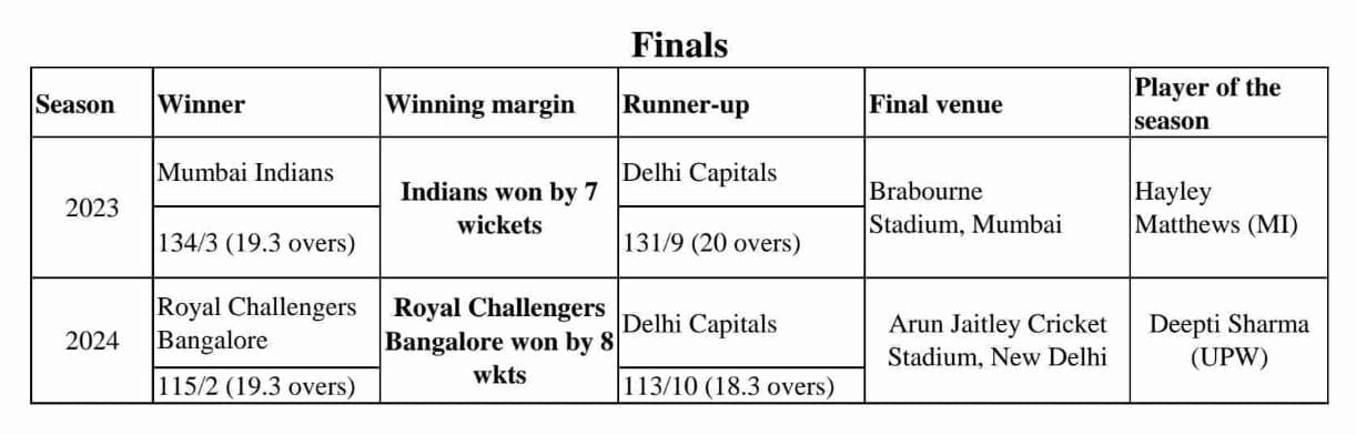 Royal Challengers Bangalore (RCB) Won the Woman's Premier League (WPL) 2024 Season Royal Challengers Bangalore (RCB) Won the Woman's Premier League (WPL) 2024 Season