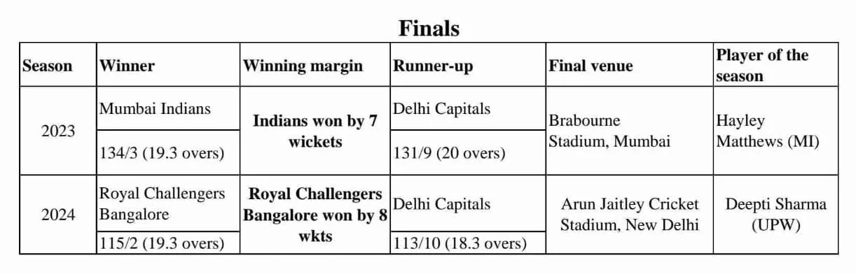 Royal Challengers Bangalore (RCB) Won the Woman's Premier League (WPL) 2024 Season