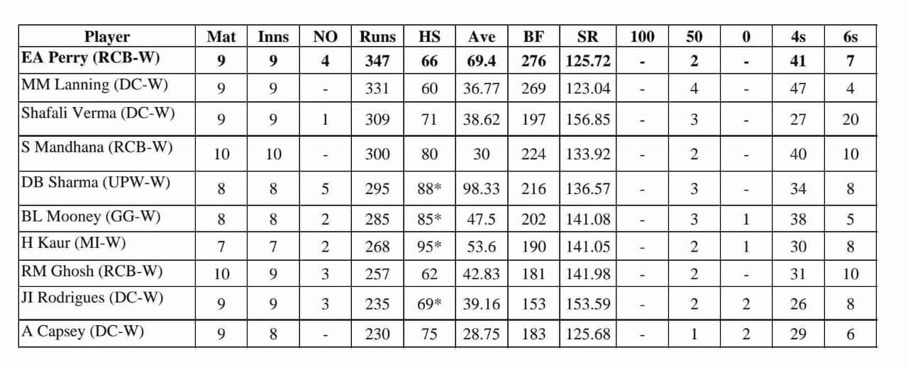 Royal Challengers Bangalore (RCB) Won the Woman's Premier League (WPL) 2024 Season Royal Challengers Bangalore (RCB) Won the Woman's Premier League (WPL) 2024 Season
