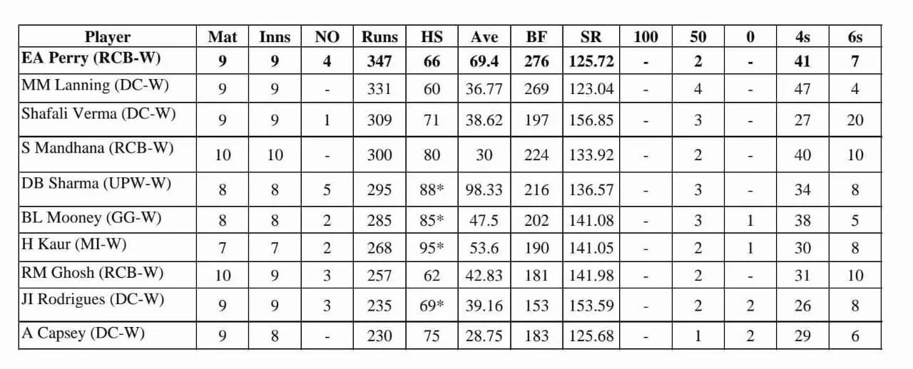 Royal Challengers Bangalore (RCB) Won the Woman's Premier League (WPL) 2024 Season