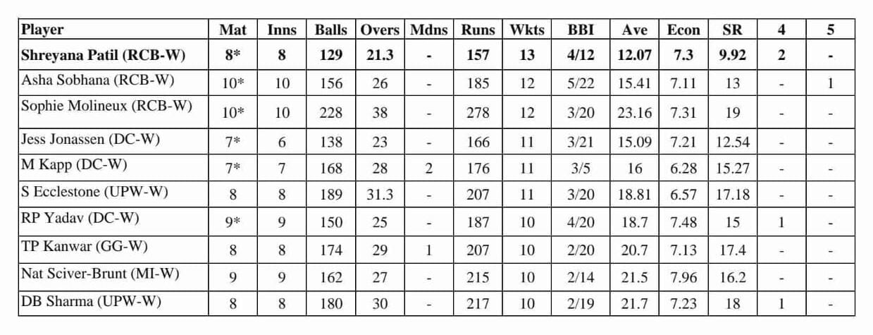 Royal Challengers Bangalore (RCB) Won the Woman's Premier League (WPL) 2024 Season Royal Challengers Bangalore (RCB) Won the Woman's Premier League (WPL) 2024 Season