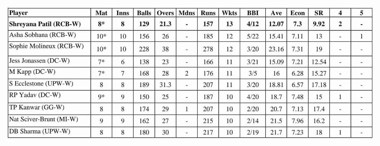 Royal Challengers Bangalore (RCB) Won the Woman's Premier League (WPL) 2024 Season
