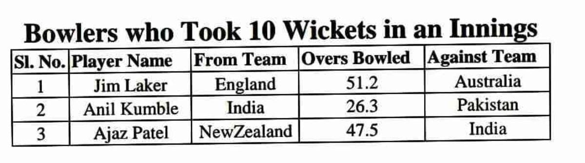 10 Wickets in an Innings of a Test Match is a rare achievement in Cricket 10 Wickets in an Innings of a Test Match is a rare achievement in Cricket