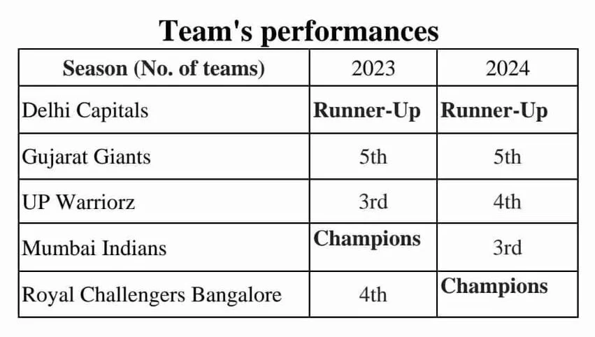 Royal Challengers Bangalore (RCB) Won the Woman's Premier League (WPL) 2024 Season