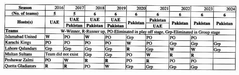 The History of Pakistan Super League (PSL) The History of Pakistan Super League (PSL)