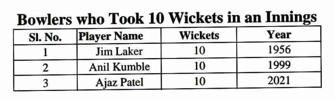 10 Wickets in an Innings of a Test Match is a rare achievement in Cricket 10 Wickets in an Innings of a Test Match is a rare achievement in Cricket