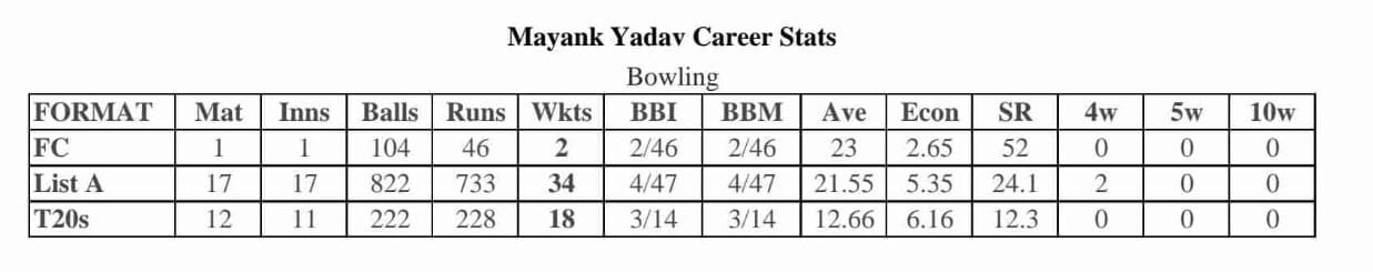 IPL 2024's fastest bowler Mayank Yadav emerges as India's new pace sensation